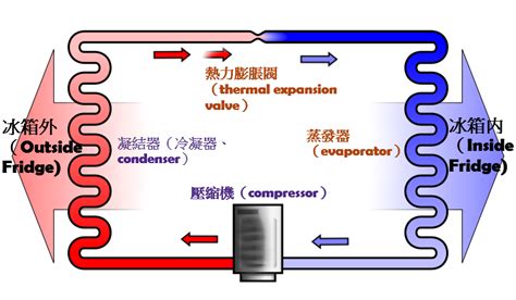 冷氣四大原理|【冷氣】冷氣（空調）是如何運作的？原理、冷媒知識。